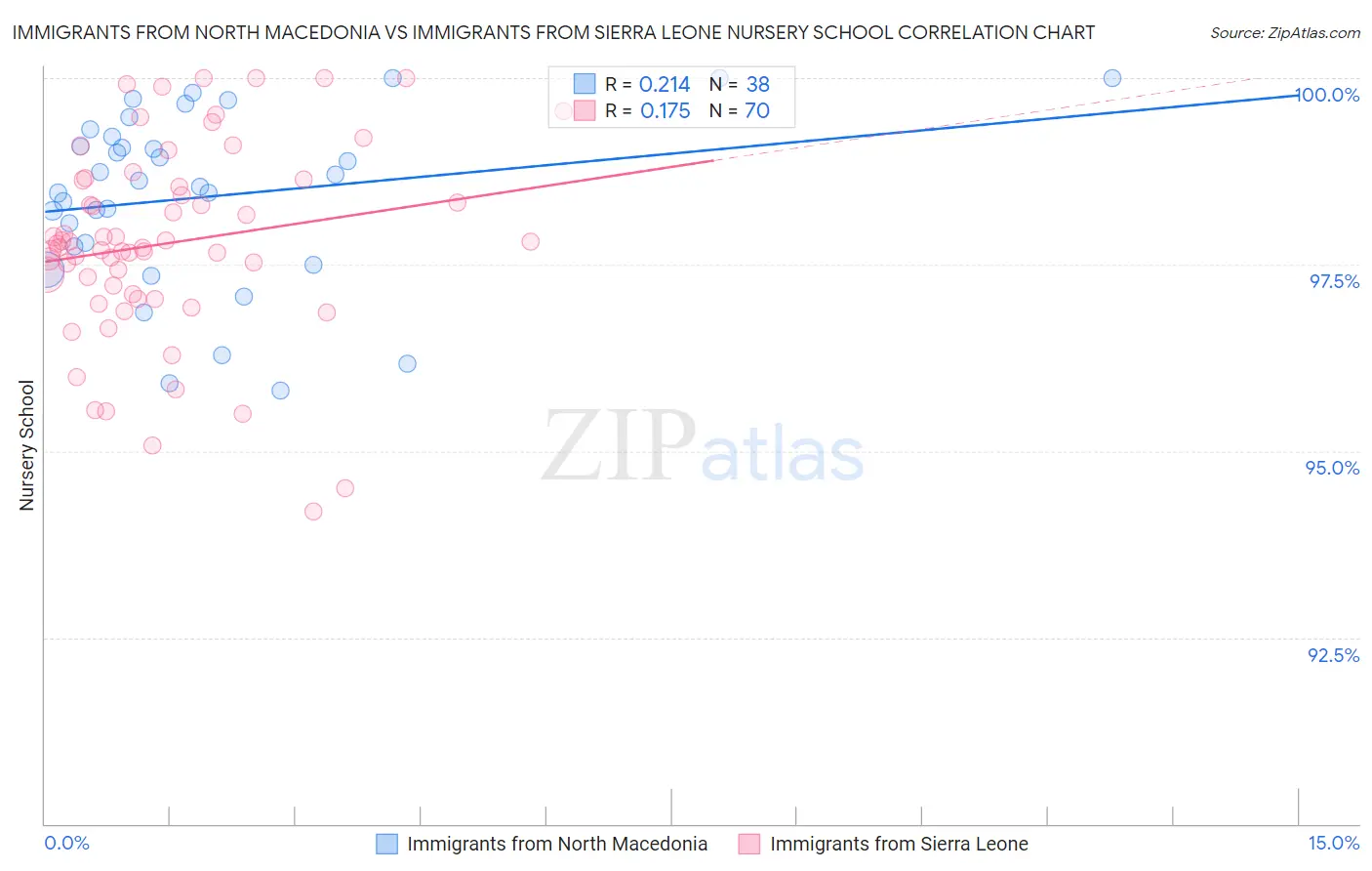 Immigrants from North Macedonia vs Immigrants from Sierra Leone Nursery School