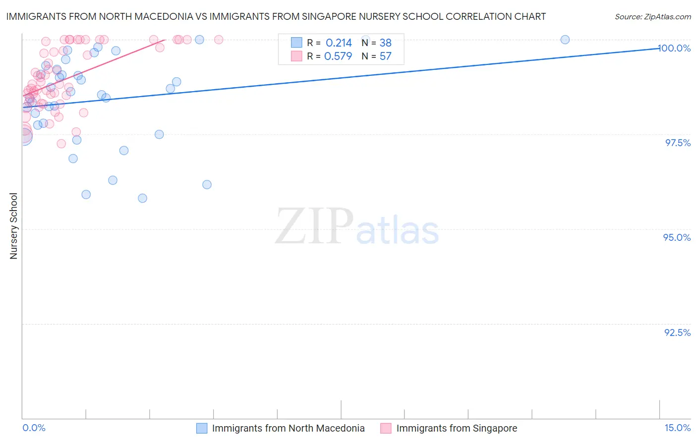 Immigrants from North Macedonia vs Immigrants from Singapore Nursery School