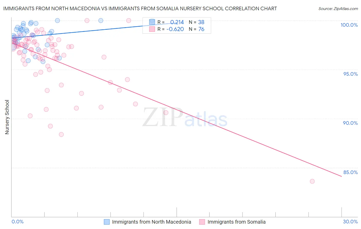 Immigrants from North Macedonia vs Immigrants from Somalia Nursery School