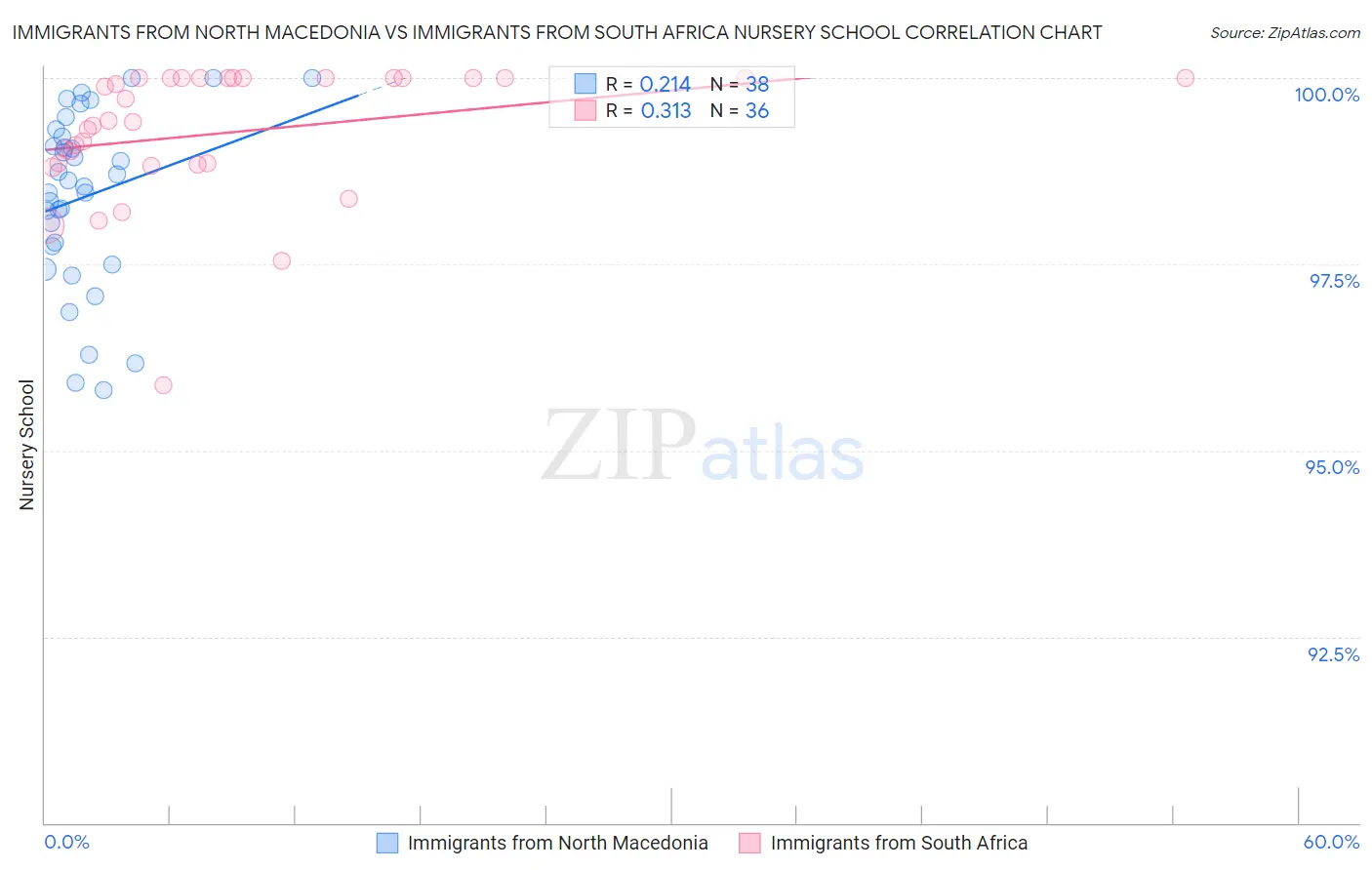 Immigrants from North Macedonia vs Immigrants from South Africa Nursery School