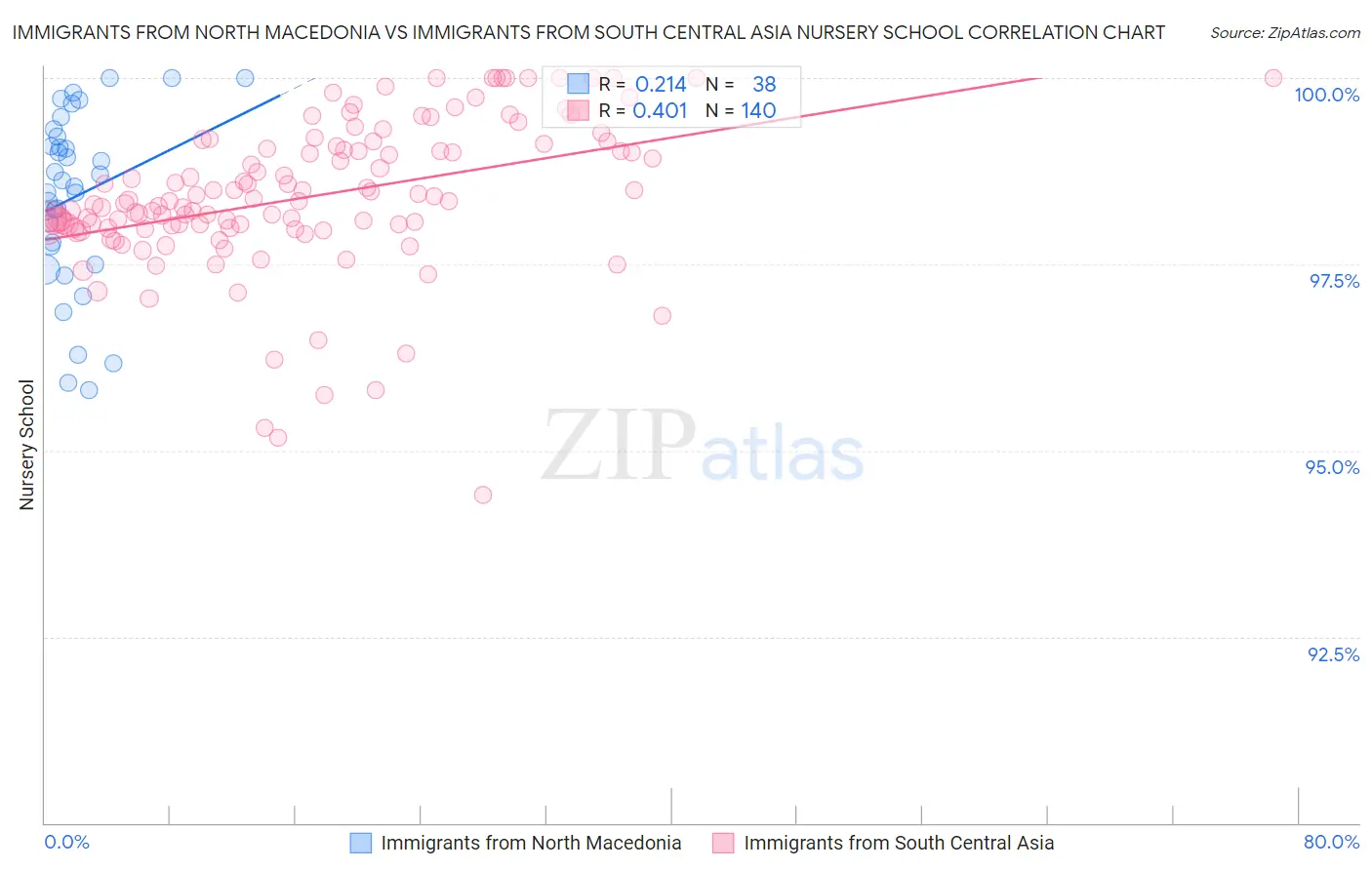 Immigrants from North Macedonia vs Immigrants from South Central Asia Nursery School