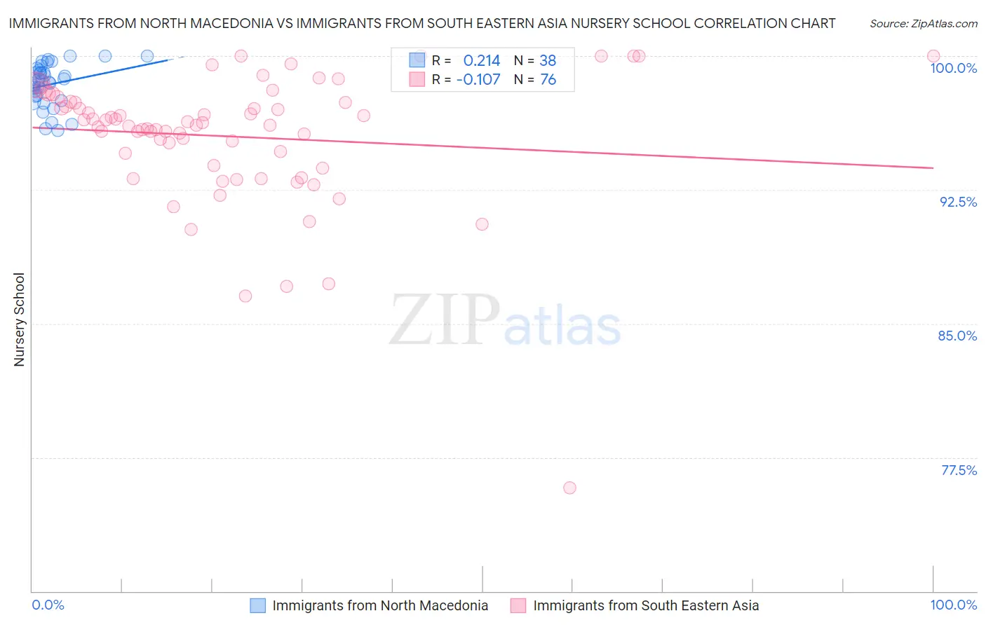 Immigrants from North Macedonia vs Immigrants from South Eastern Asia Nursery School