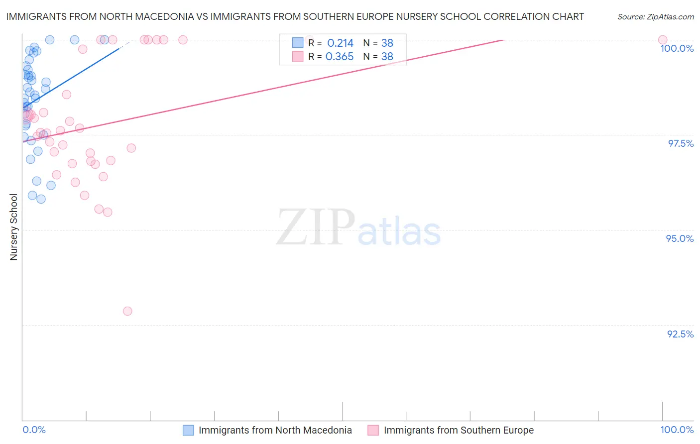 Immigrants from North Macedonia vs Immigrants from Southern Europe Nursery School