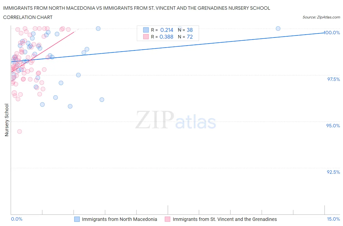 Immigrants from North Macedonia vs Immigrants from St. Vincent and the Grenadines Nursery School