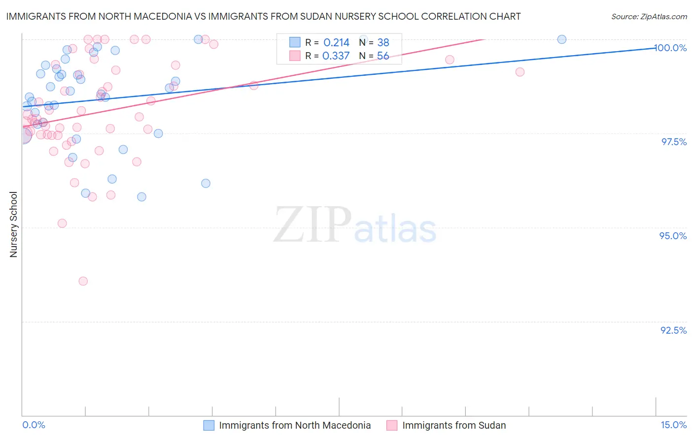 Immigrants from North Macedonia vs Immigrants from Sudan Nursery School