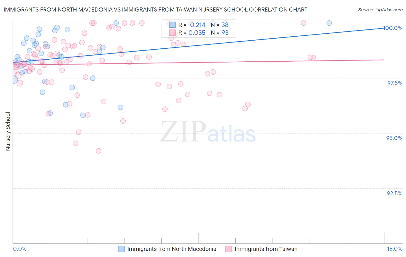 Immigrants from North Macedonia vs Immigrants from Taiwan Nursery School