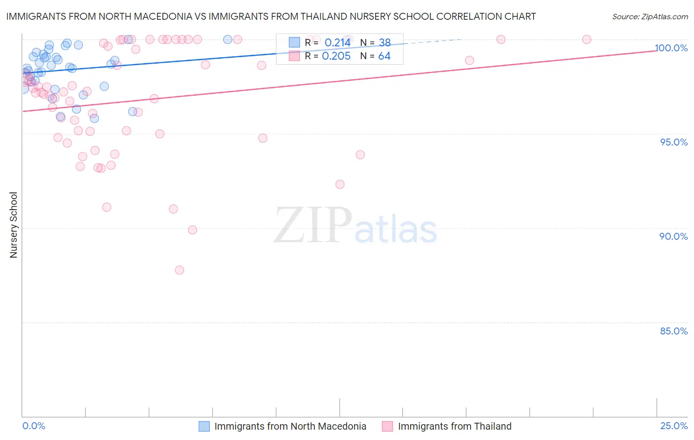 Immigrants from North Macedonia vs Immigrants from Thailand Nursery School