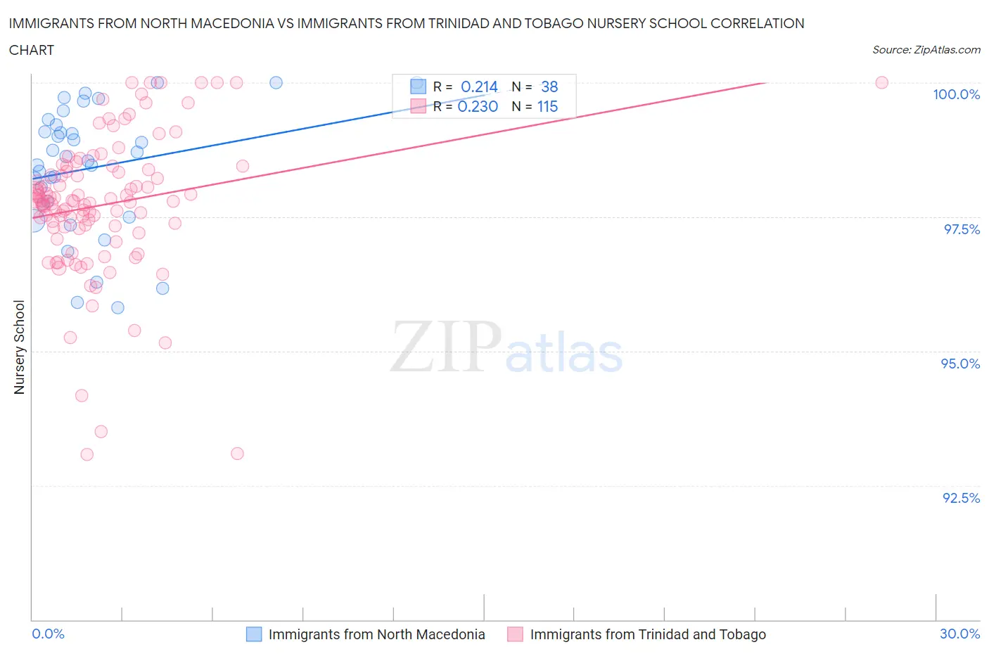 Immigrants from North Macedonia vs Immigrants from Trinidad and Tobago Nursery School