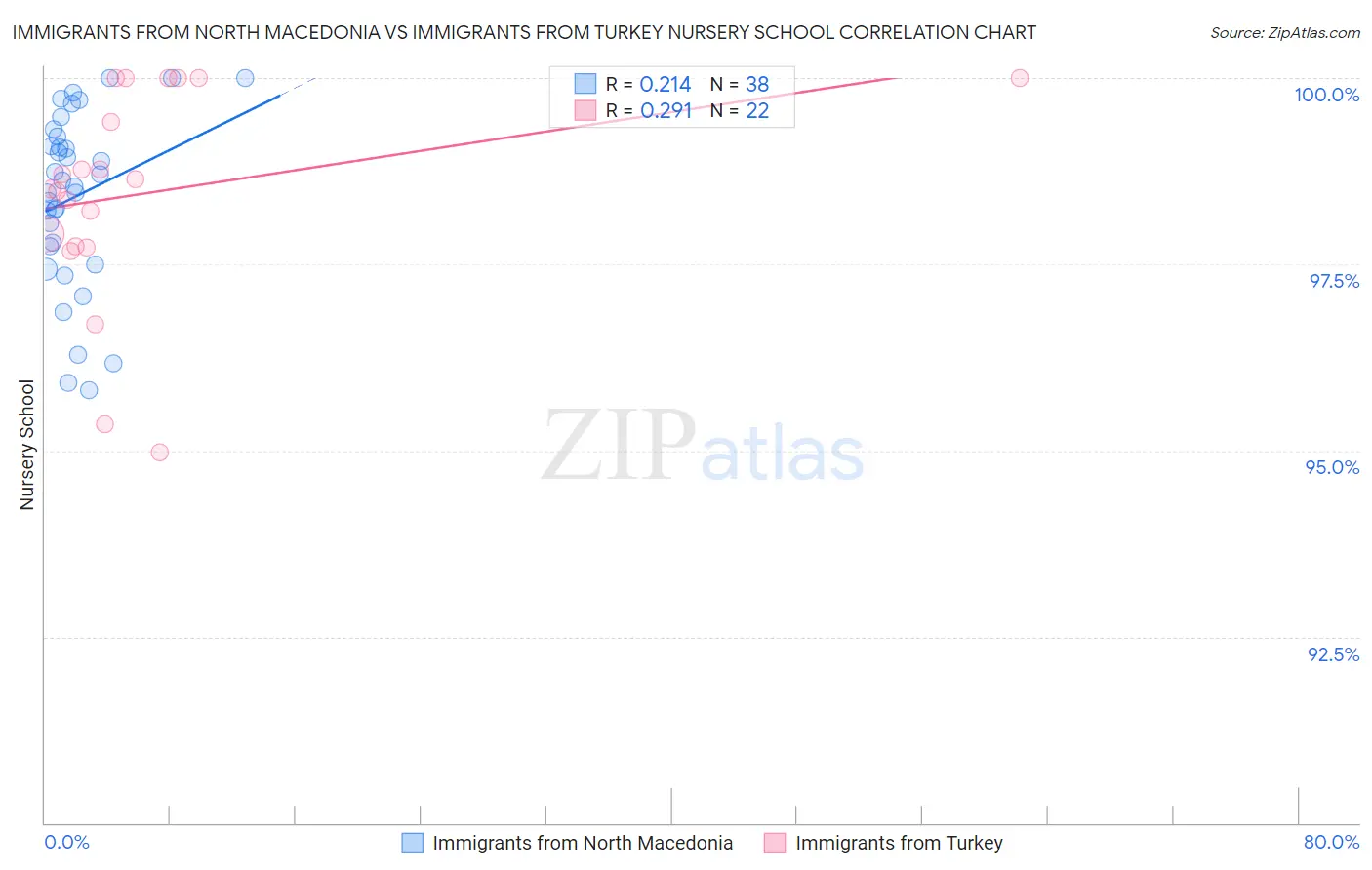 Immigrants from North Macedonia vs Immigrants from Turkey Nursery School