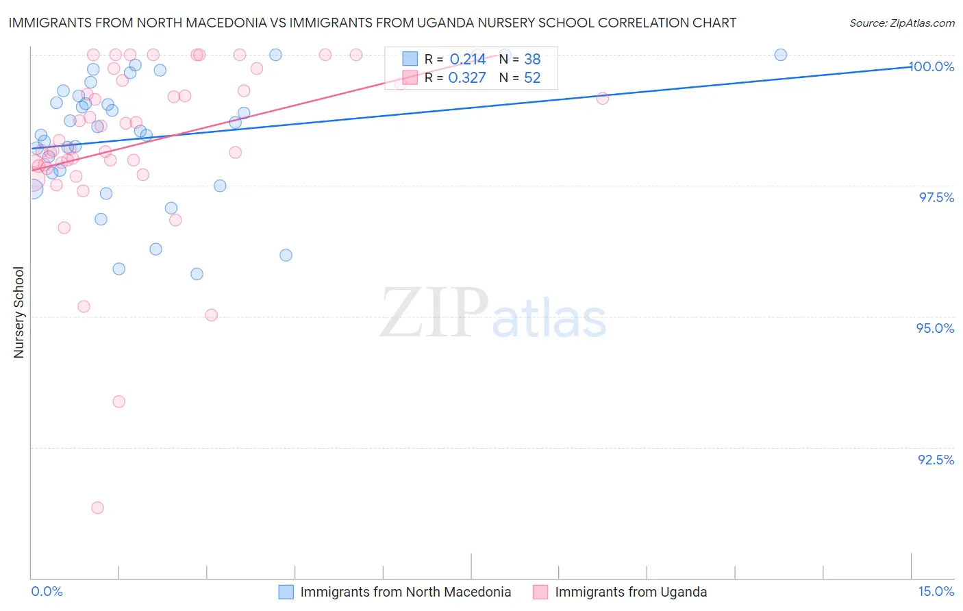 Immigrants from North Macedonia vs Immigrants from Uganda Nursery School