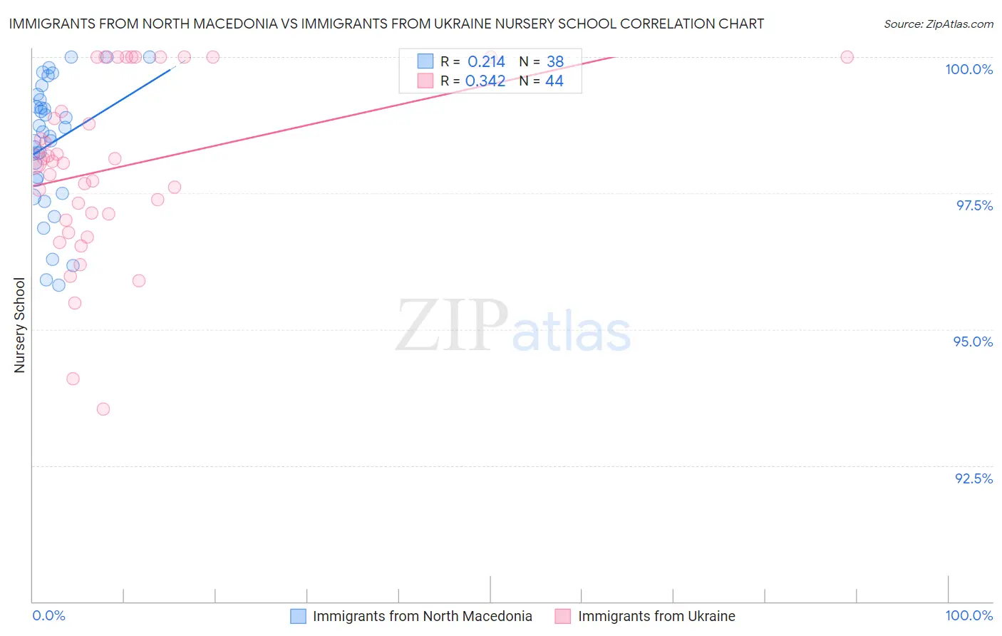 Immigrants from North Macedonia vs Immigrants from Ukraine Nursery School