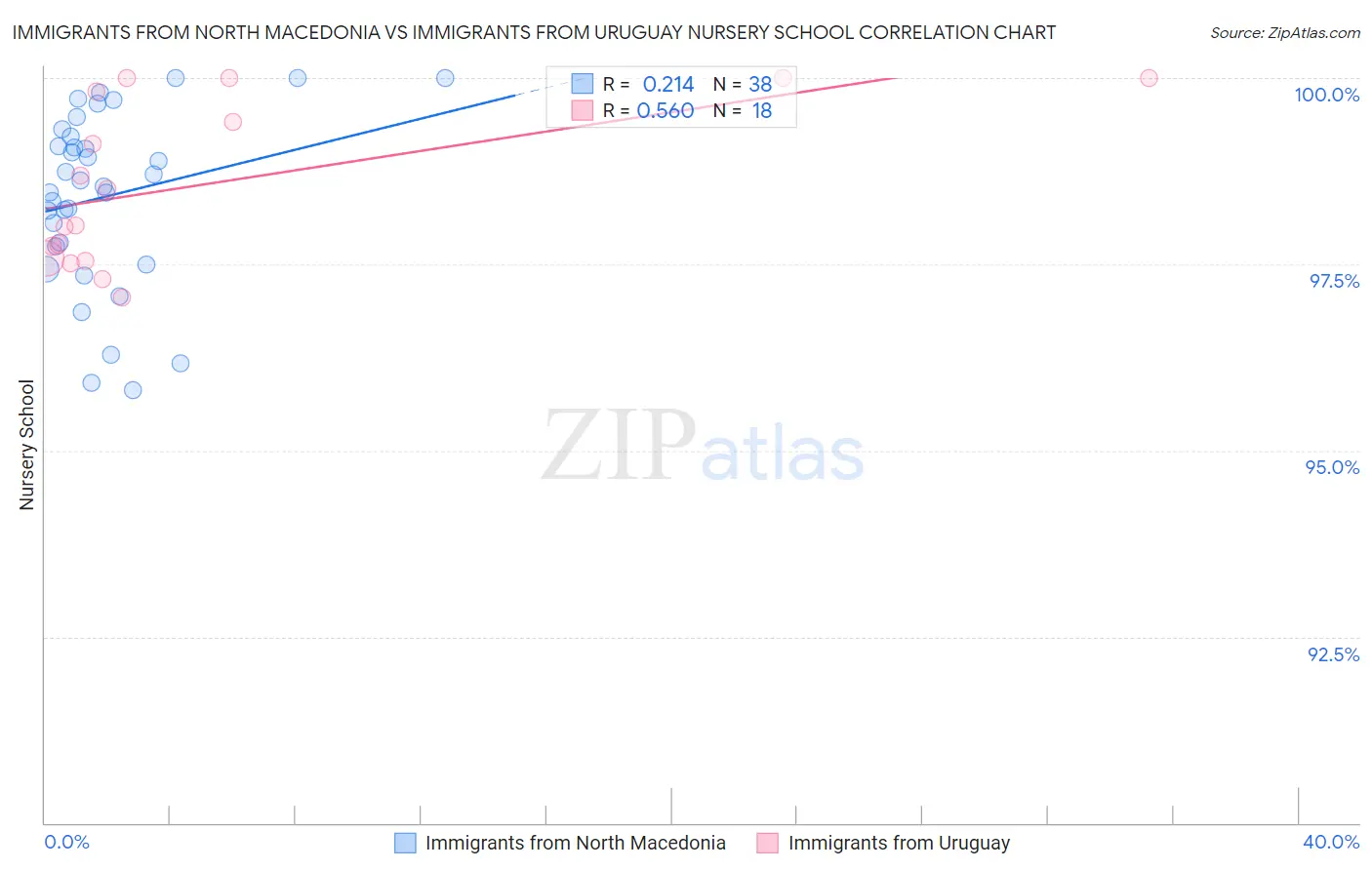 Immigrants from North Macedonia vs Immigrants from Uruguay Nursery School