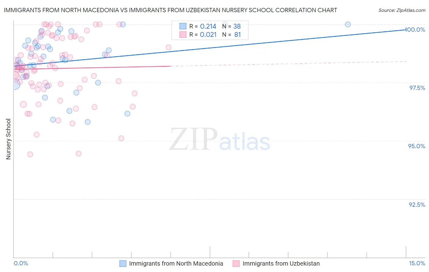 Immigrants from North Macedonia vs Immigrants from Uzbekistan Nursery School