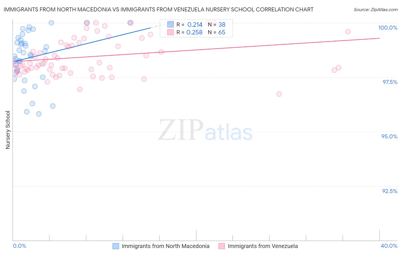 Immigrants from North Macedonia vs Immigrants from Venezuela Nursery School