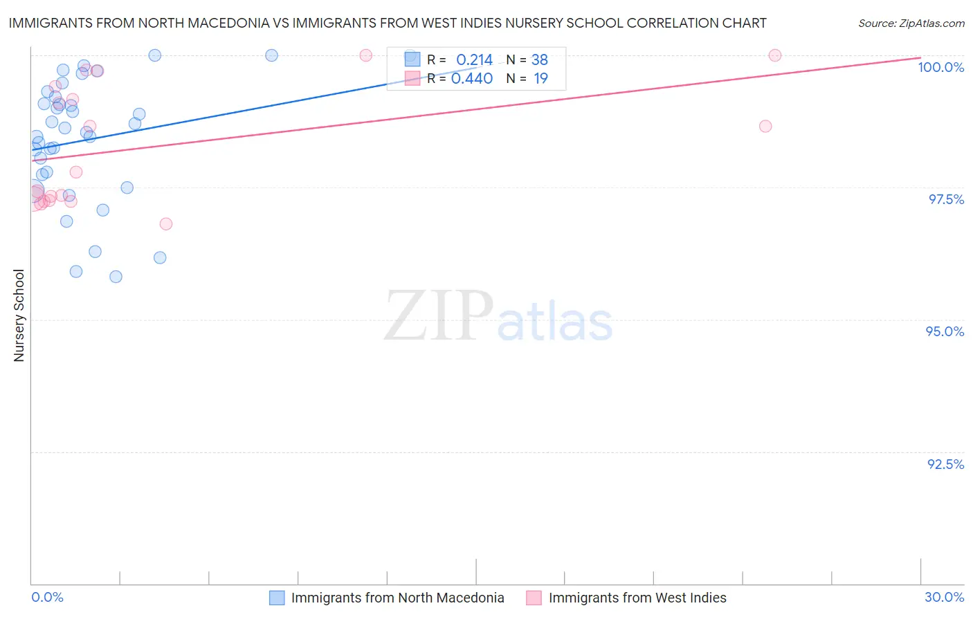 Immigrants from North Macedonia vs Immigrants from West Indies Nursery School