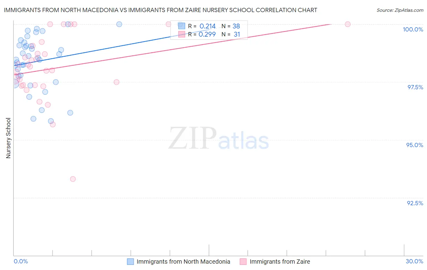 Immigrants from North Macedonia vs Immigrants from Zaire Nursery School
