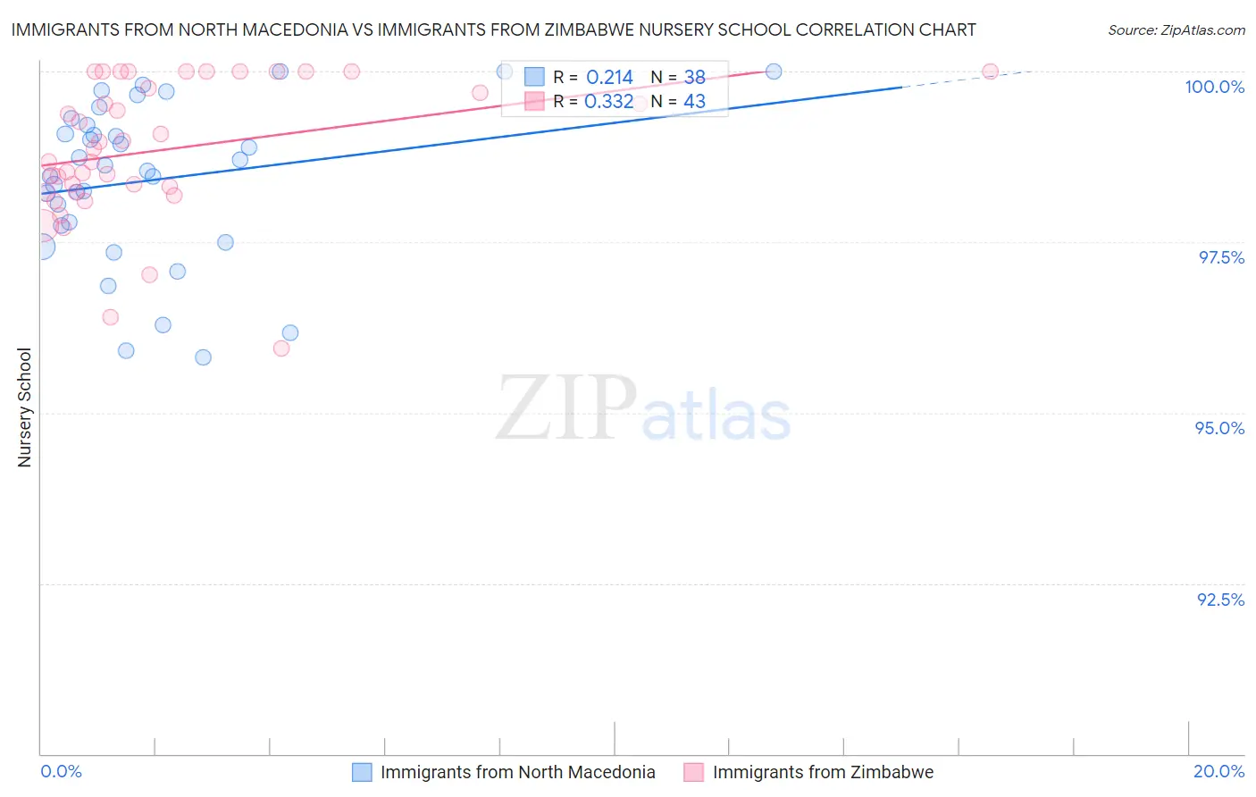 Immigrants from North Macedonia vs Immigrants from Zimbabwe Nursery School