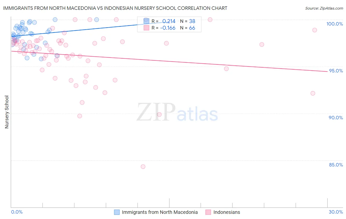 Immigrants from North Macedonia vs Indonesian Nursery School