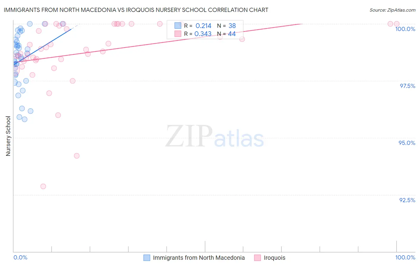 Immigrants from North Macedonia vs Iroquois Nursery School
