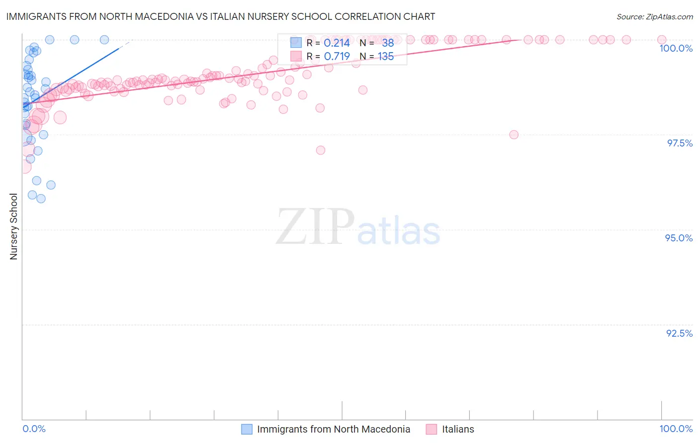 Immigrants from North Macedonia vs Italian Nursery School