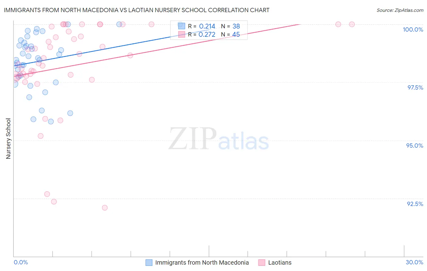 Immigrants from North Macedonia vs Laotian Nursery School
