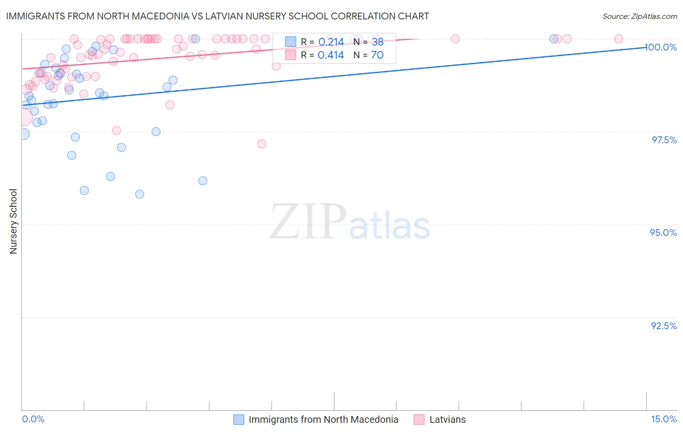 Immigrants from North Macedonia vs Latvian Nursery School