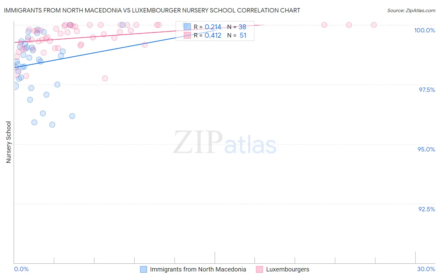 Immigrants from North Macedonia vs Luxembourger Nursery School