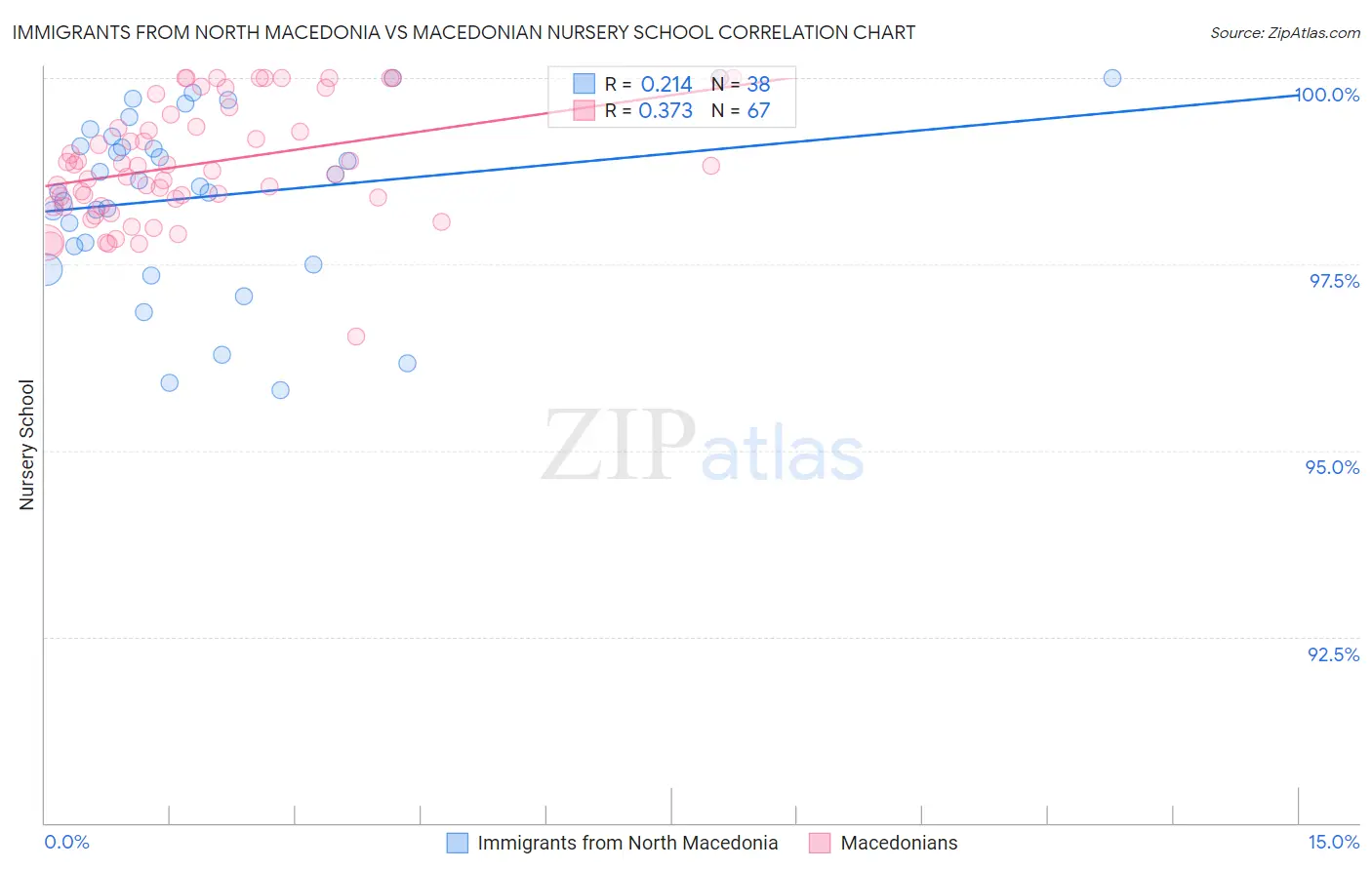 Immigrants from North Macedonia vs Macedonian Nursery School