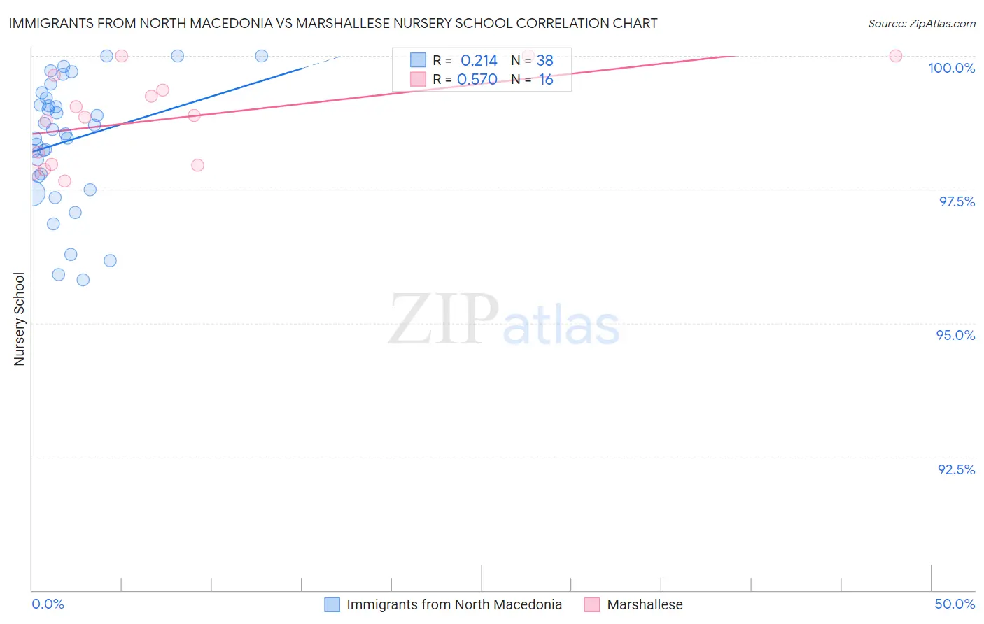 Immigrants from North Macedonia vs Marshallese Nursery School