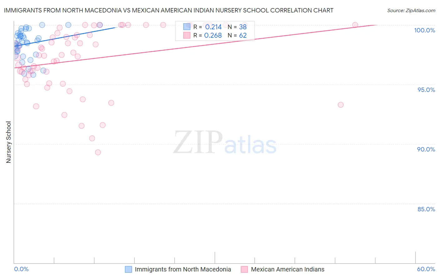 Immigrants from North Macedonia vs Mexican American Indian Nursery School