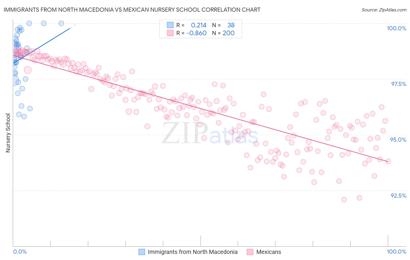 Immigrants from North Macedonia vs Mexican Nursery School