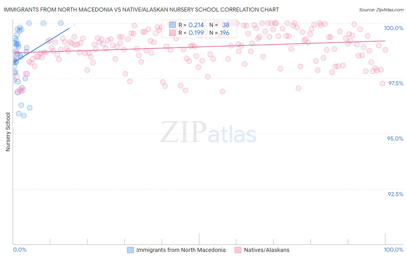 Immigrants from North Macedonia vs Native/Alaskan Nursery School