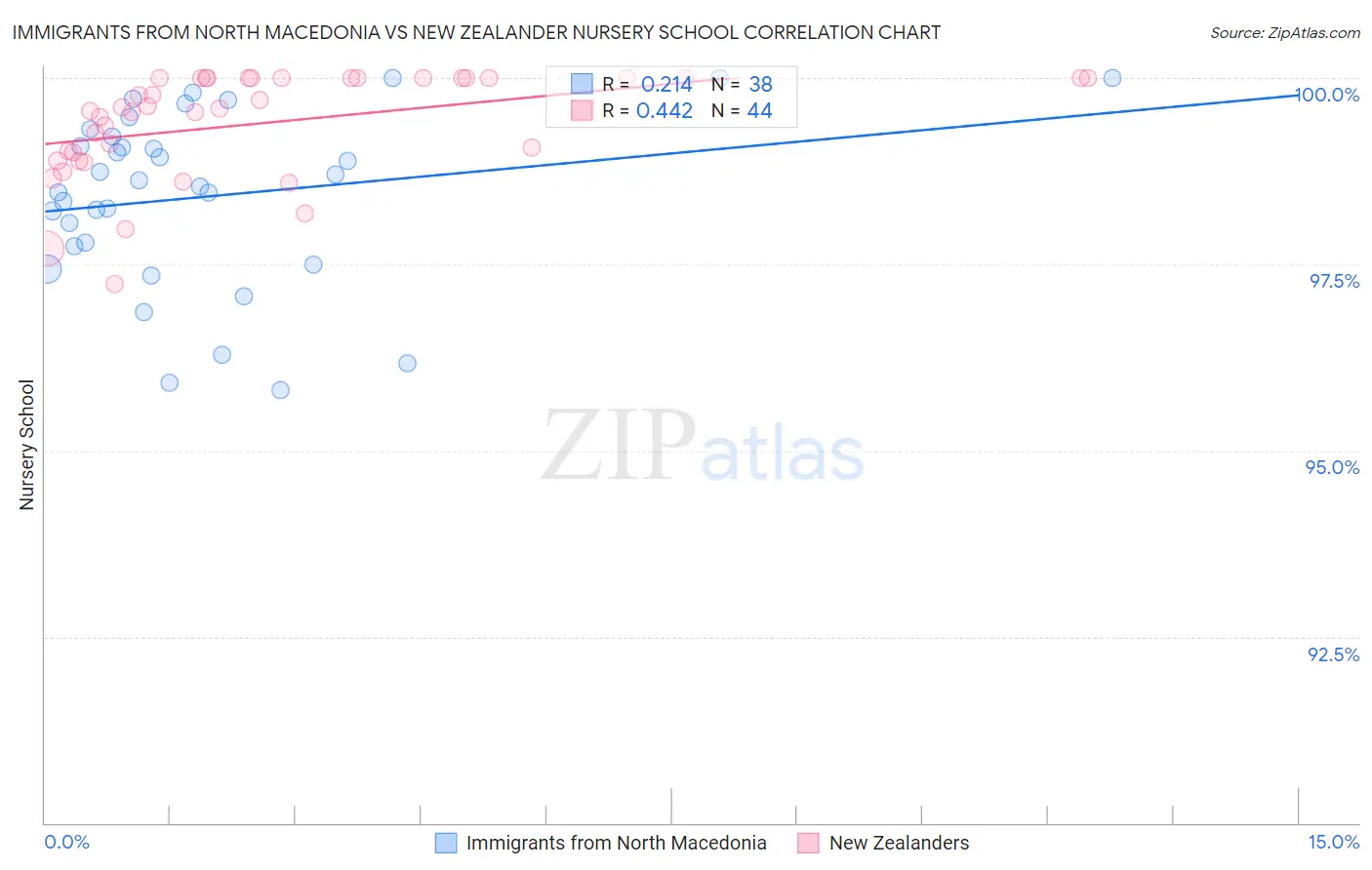 Immigrants from North Macedonia vs New Zealander Nursery School