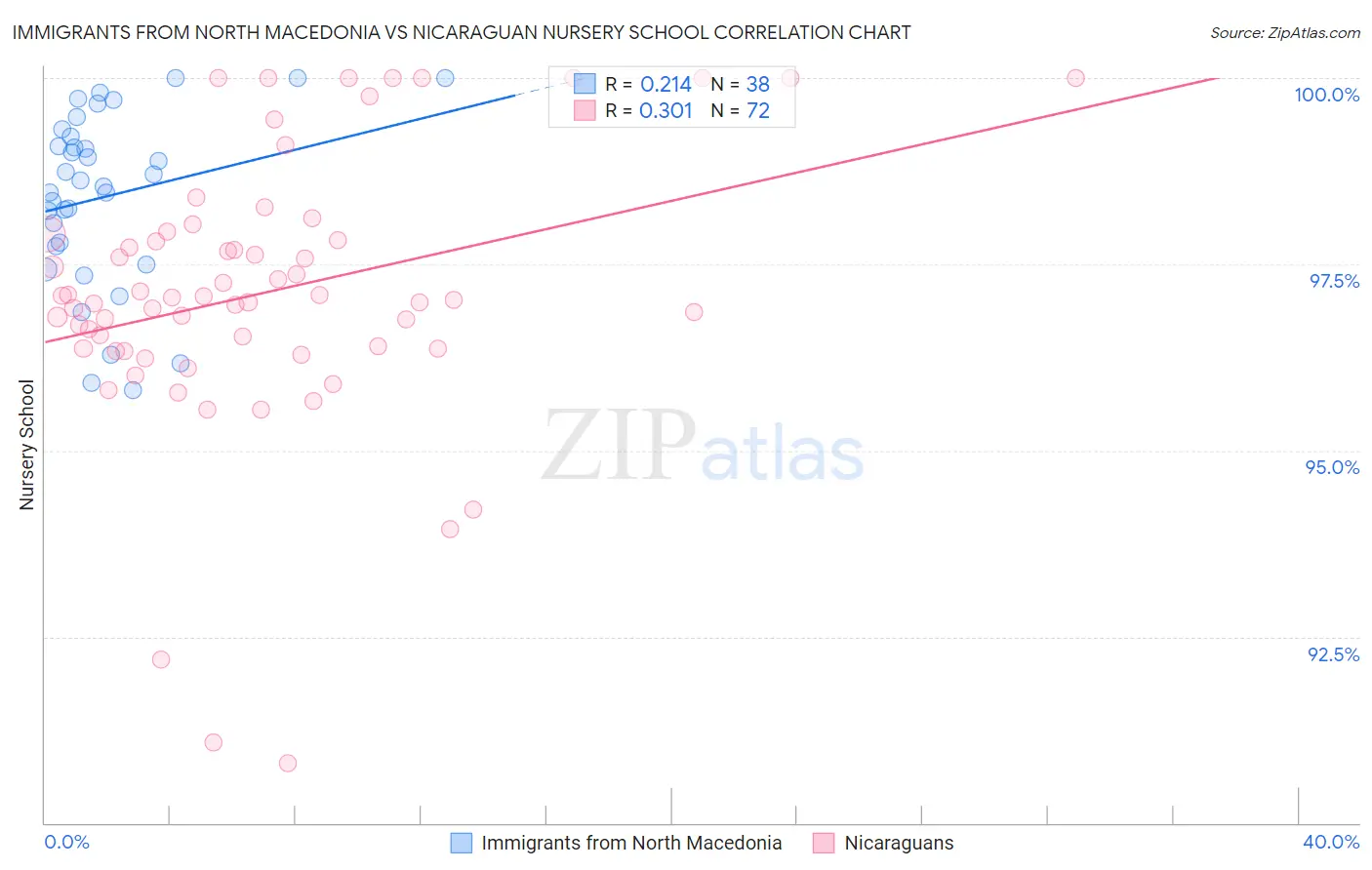 Immigrants from North Macedonia vs Nicaraguan Nursery School