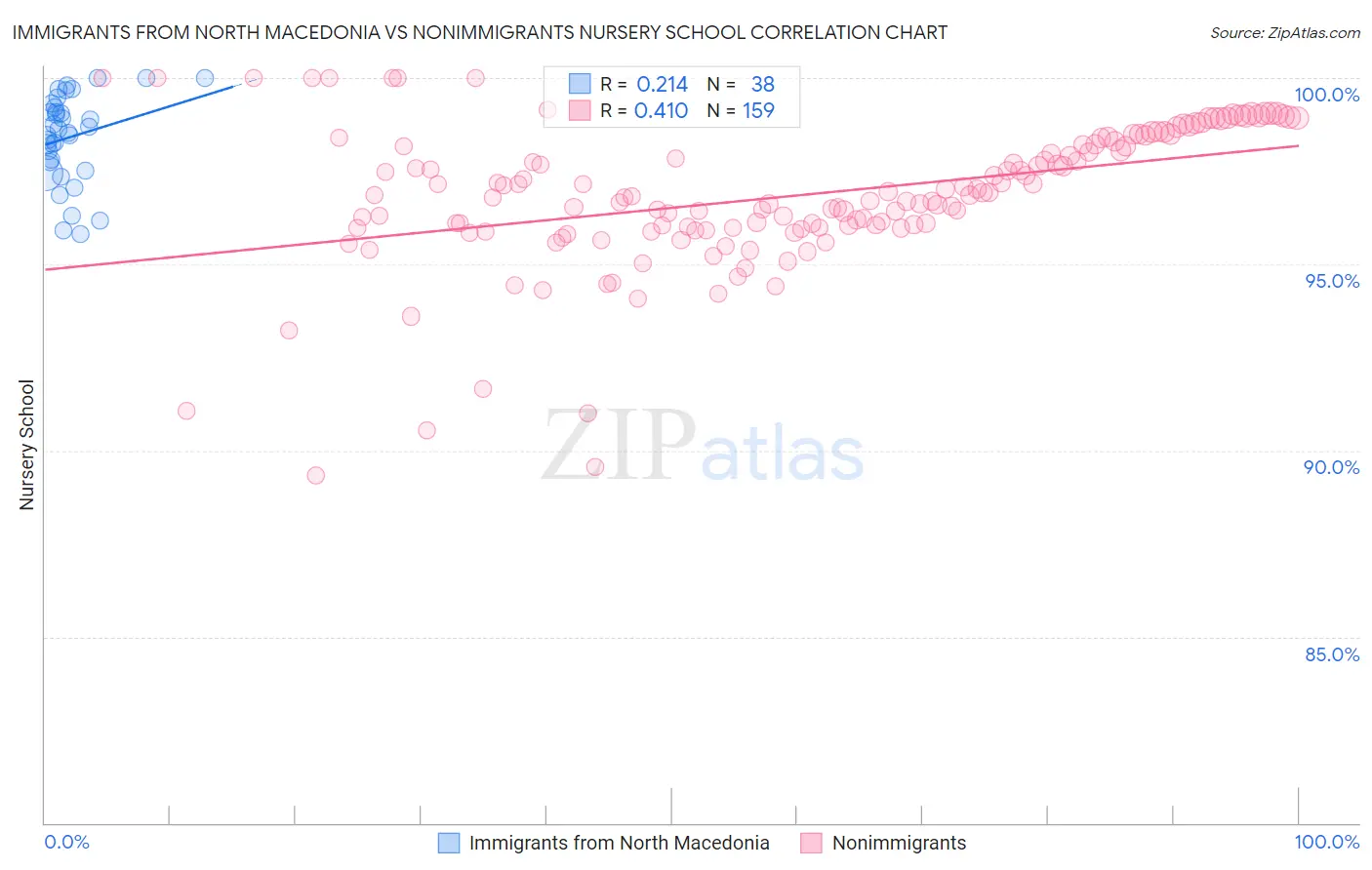 Immigrants from North Macedonia vs Nonimmigrants Nursery School
