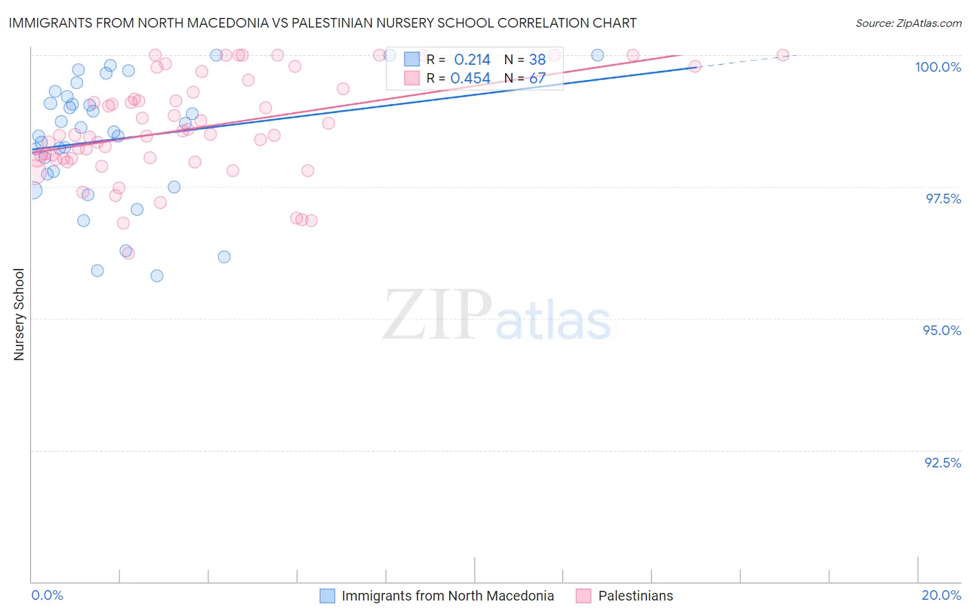 Immigrants from North Macedonia vs Palestinian Nursery School
