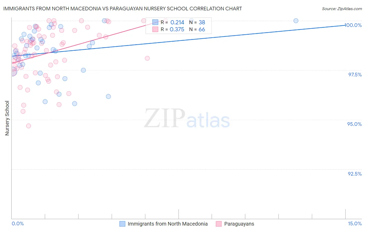 Immigrants from North Macedonia vs Paraguayan Nursery School