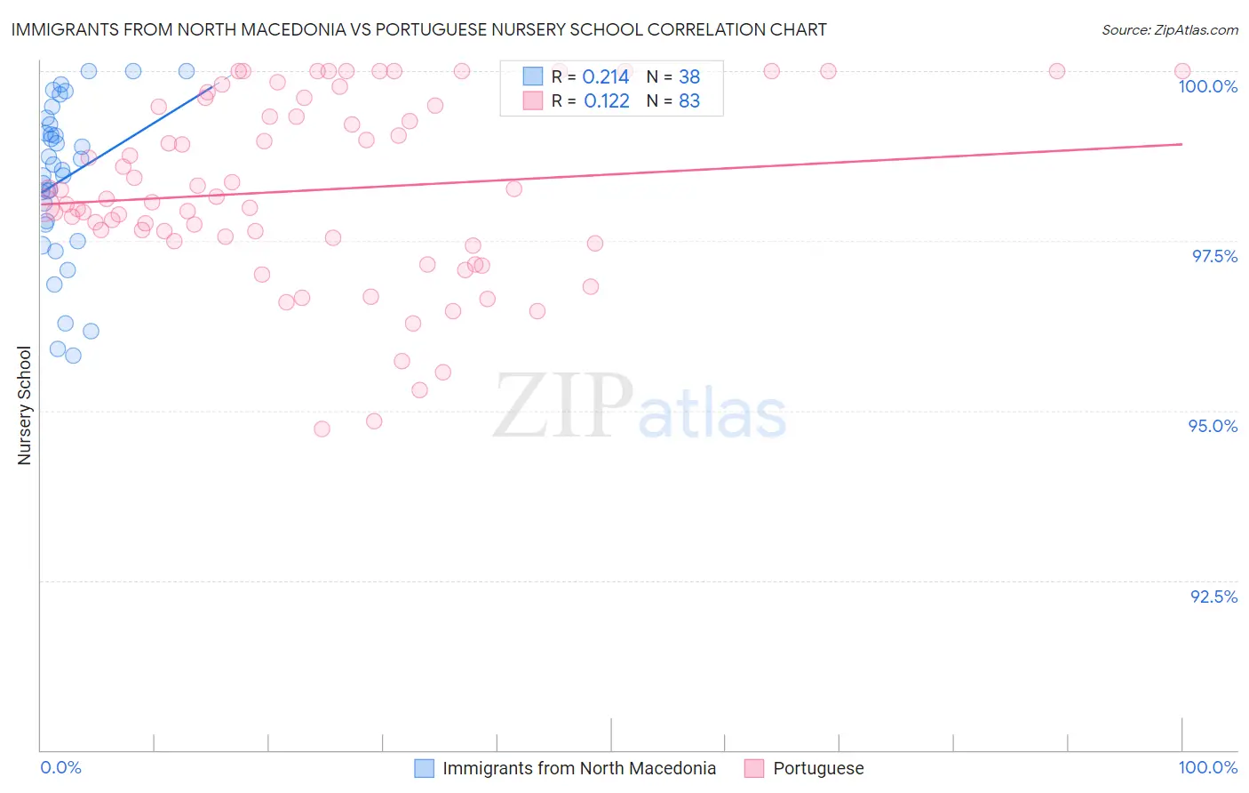 Immigrants from North Macedonia vs Portuguese Nursery School