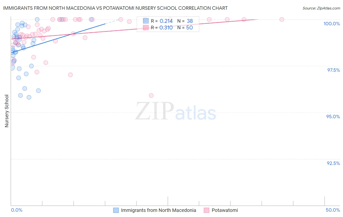 Immigrants from North Macedonia vs Potawatomi Nursery School