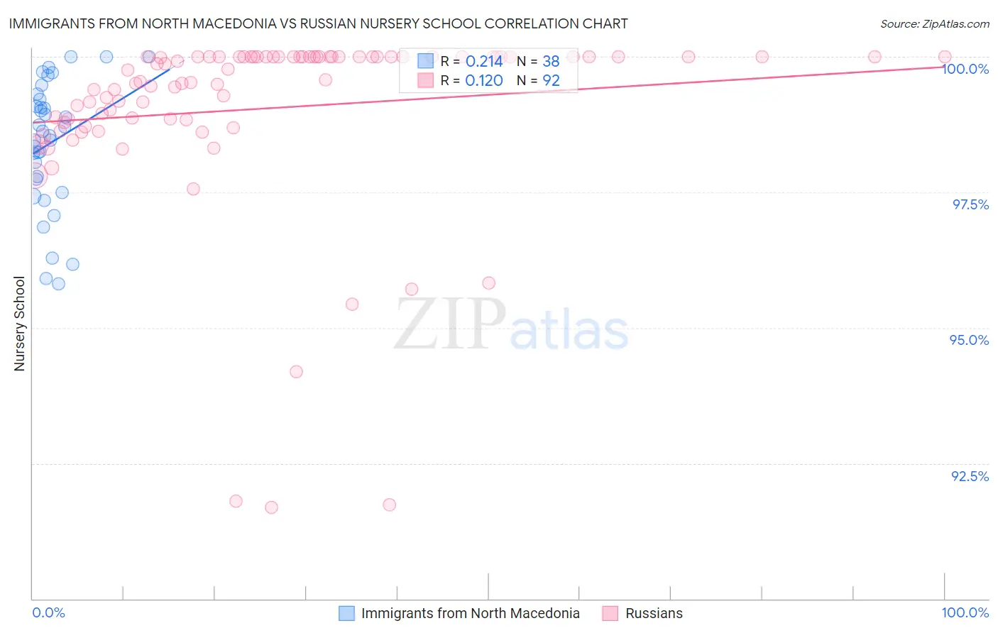 Immigrants from North Macedonia vs Russian Nursery School