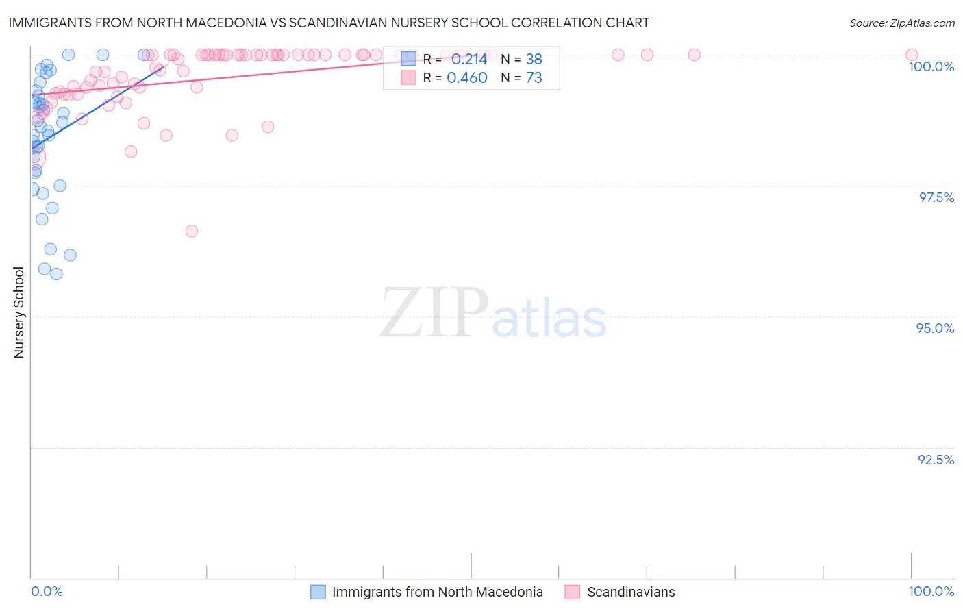 Immigrants from North Macedonia vs Scandinavian Nursery School
