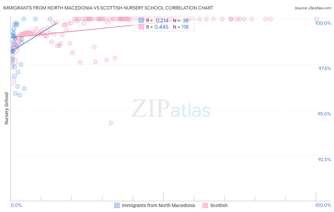 Immigrants from North Macedonia vs Scottish Nursery School