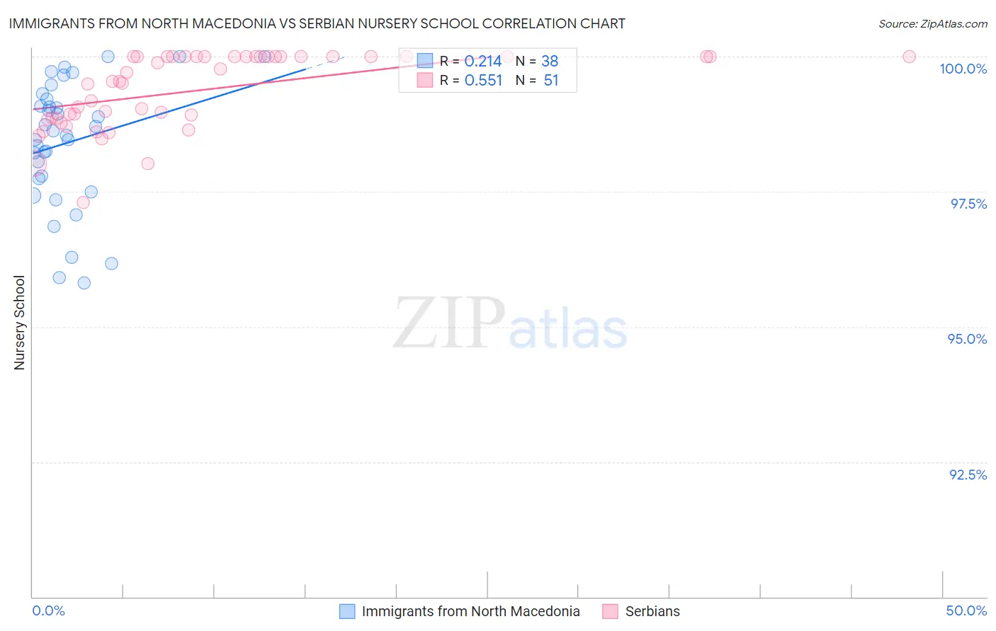 Immigrants from North Macedonia vs Serbian Nursery School