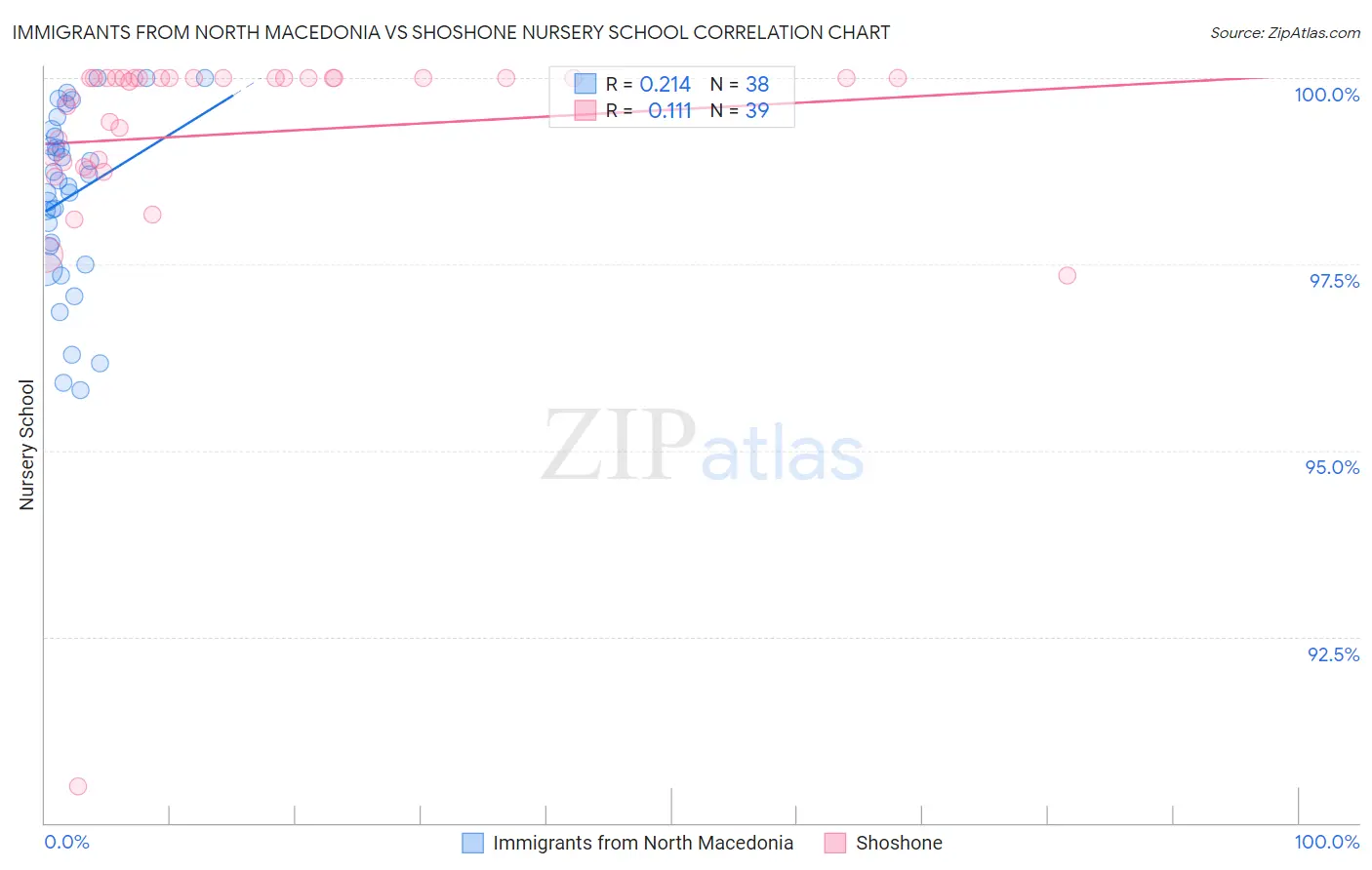 Immigrants from North Macedonia vs Shoshone Nursery School