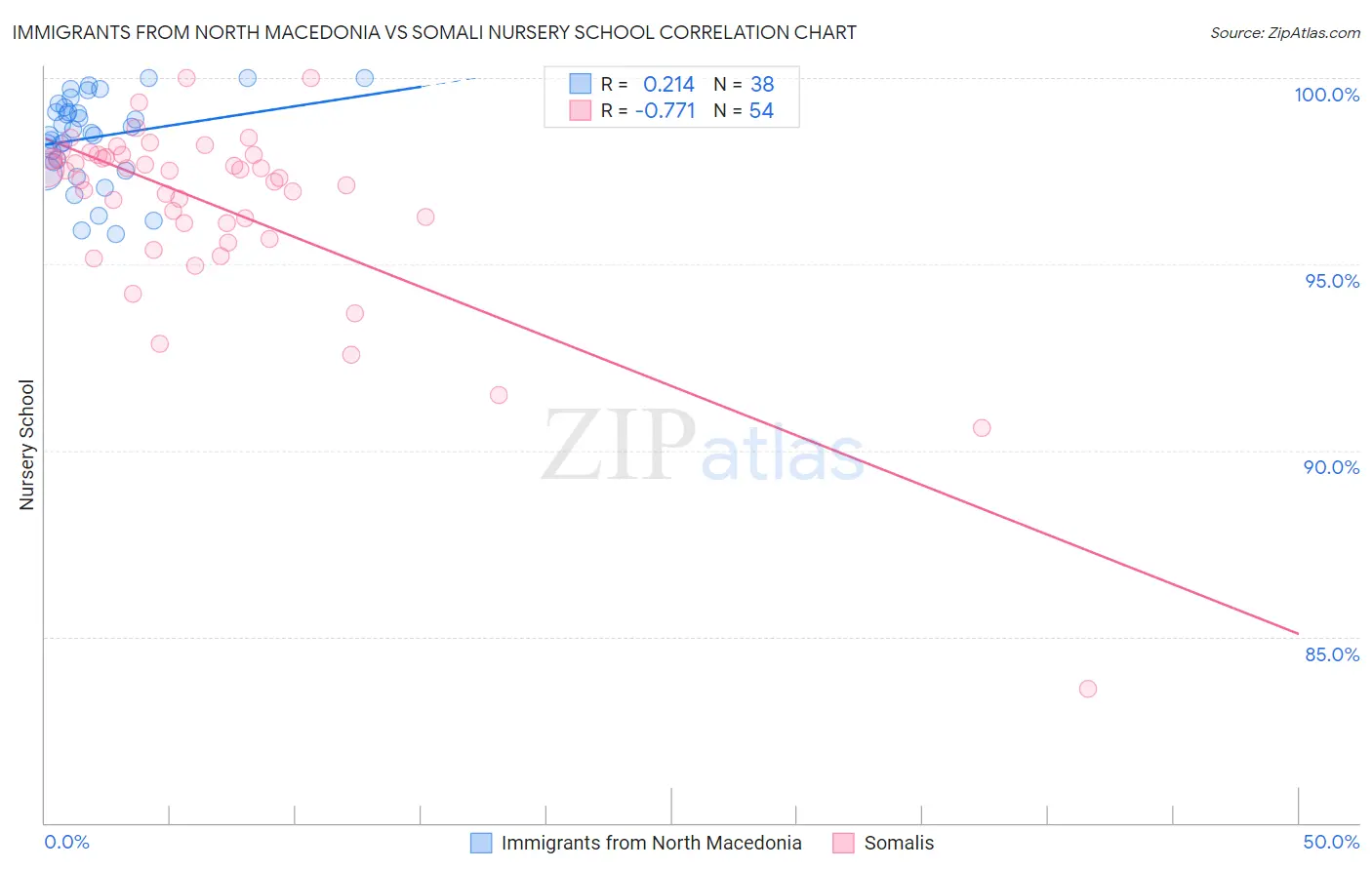 Immigrants from North Macedonia vs Somali Nursery School