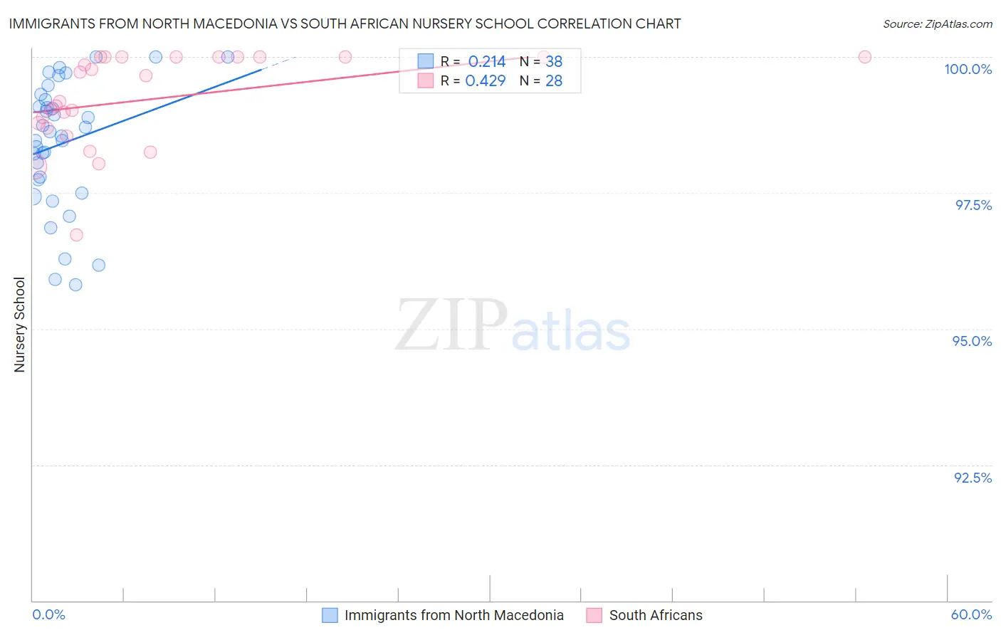 Immigrants from North Macedonia vs South African Nursery School