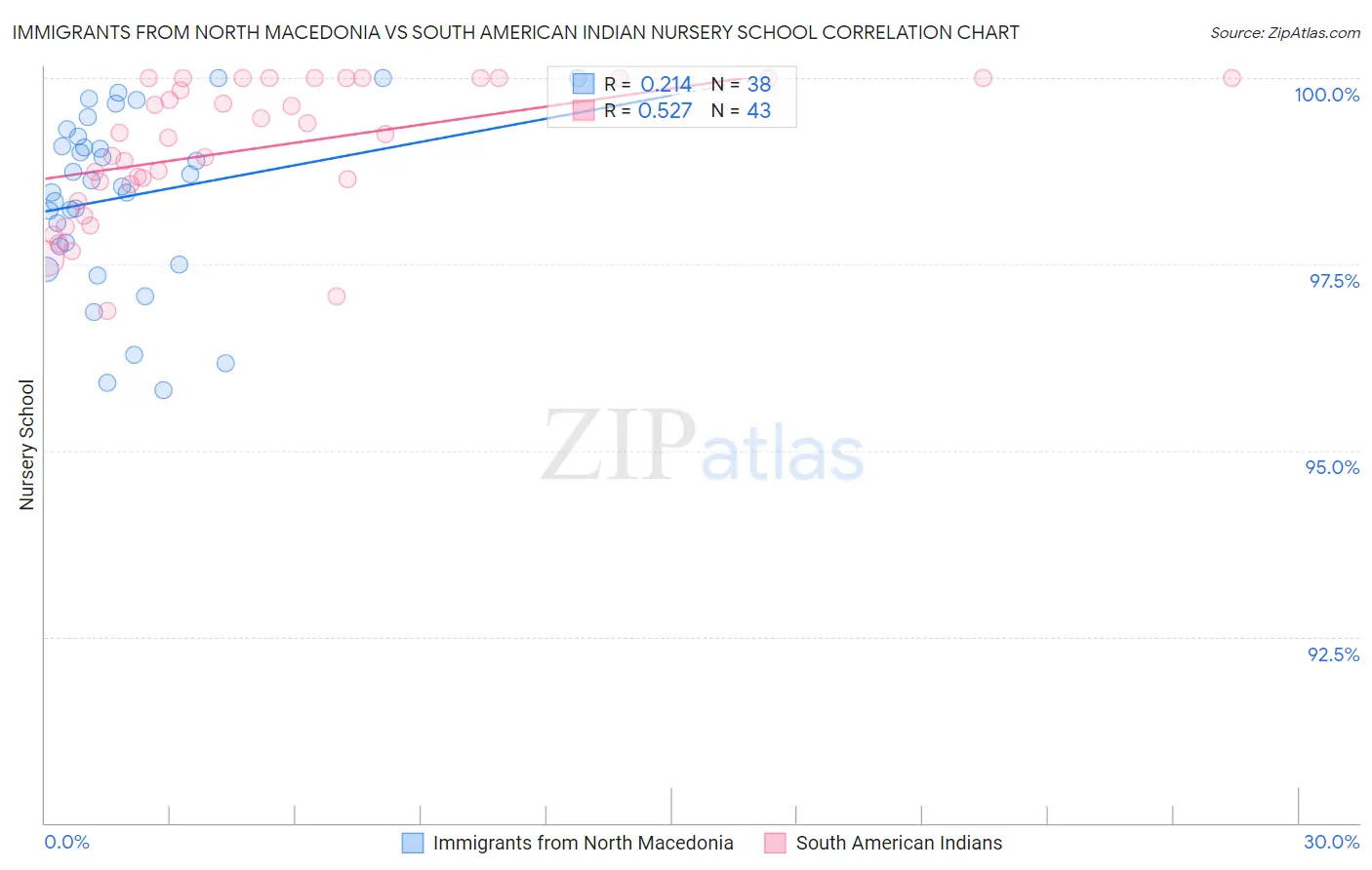 Immigrants from North Macedonia vs South American Indian Nursery School