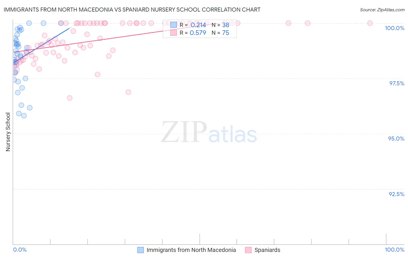 Immigrants from North Macedonia vs Spaniard Nursery School