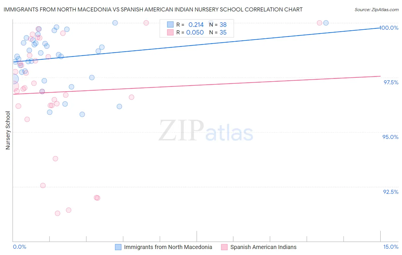 Immigrants from North Macedonia vs Spanish American Indian Nursery School