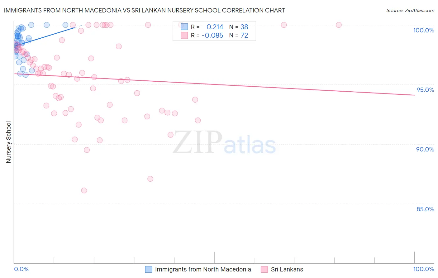 Immigrants from North Macedonia vs Sri Lankan Nursery School